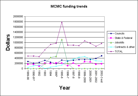 Chart of MCMC Funding trends since 1989