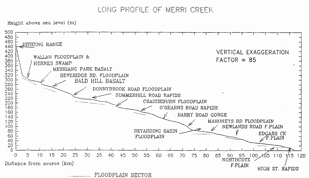 Long profile of Merri Creek