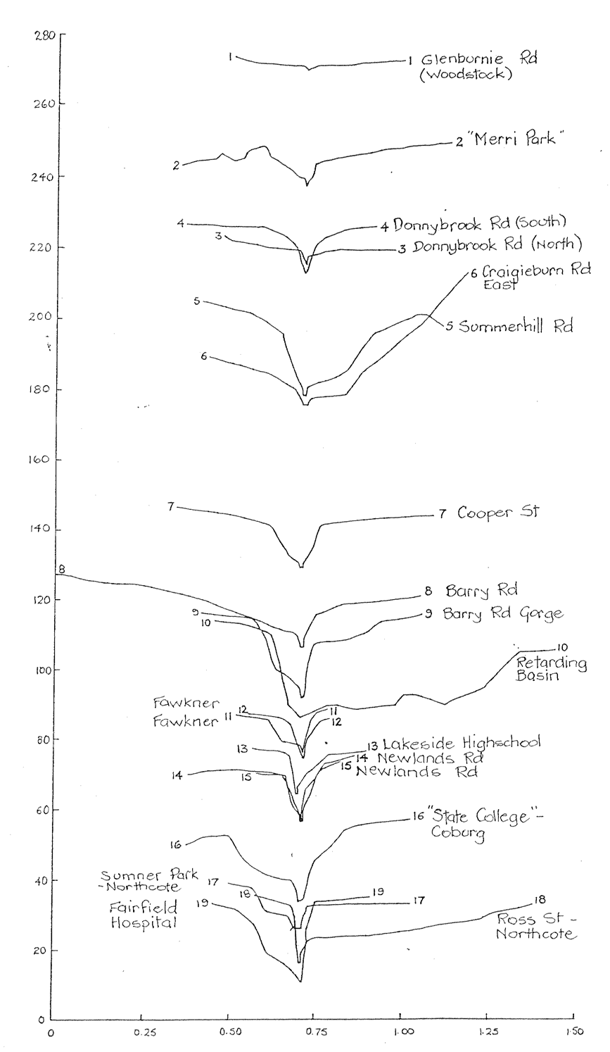Cross section diagram comparing cross sections of Merri Creek